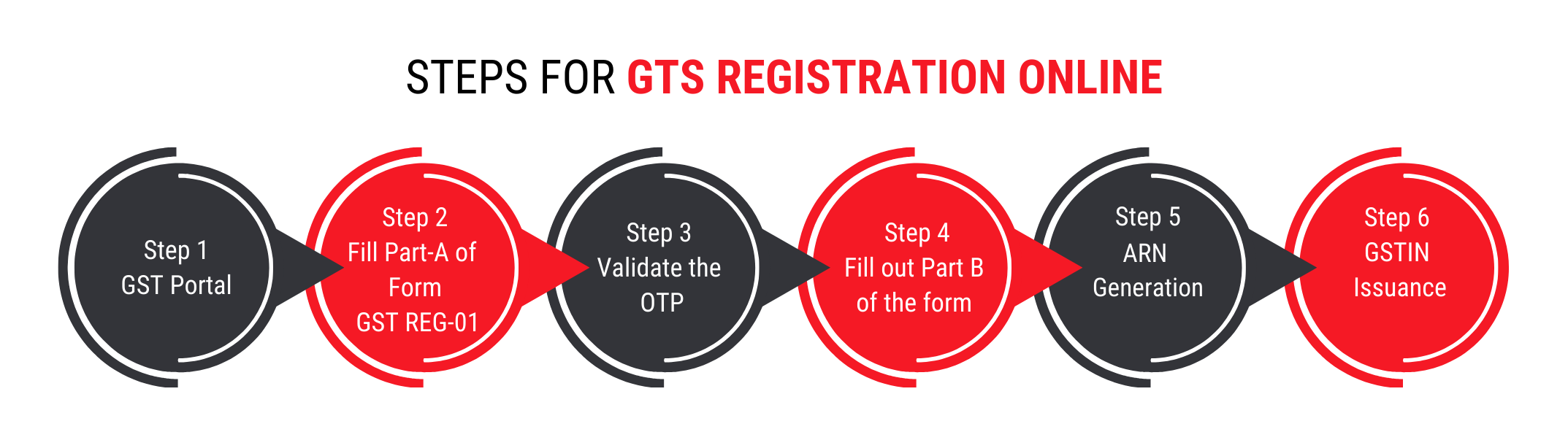 STEPS FOR gst registration