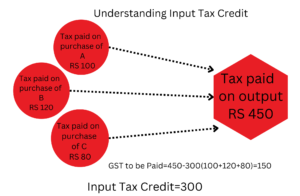 Understanding Input Tax Credit